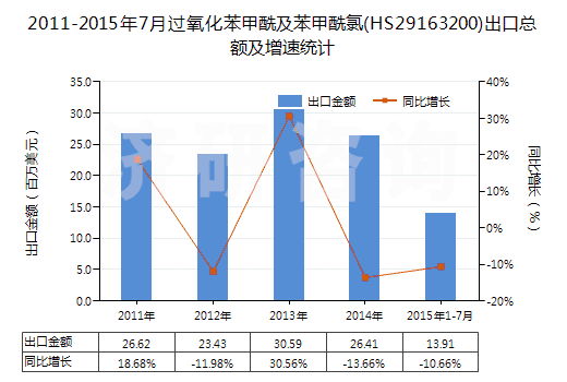 2011-2015年7月過氧化苯甲酰及苯甲酰氯(HS29163200)出口總額及增速統(tǒng)計